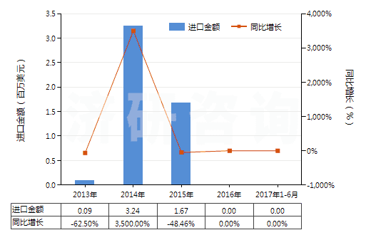 2013-2017年6月中國含溴氯二氟甲烷、溴三氟甲烷或二溴四氟乙烷的混合物(HS38247200)進(jìn)口總額及增速統(tǒng)計(jì)